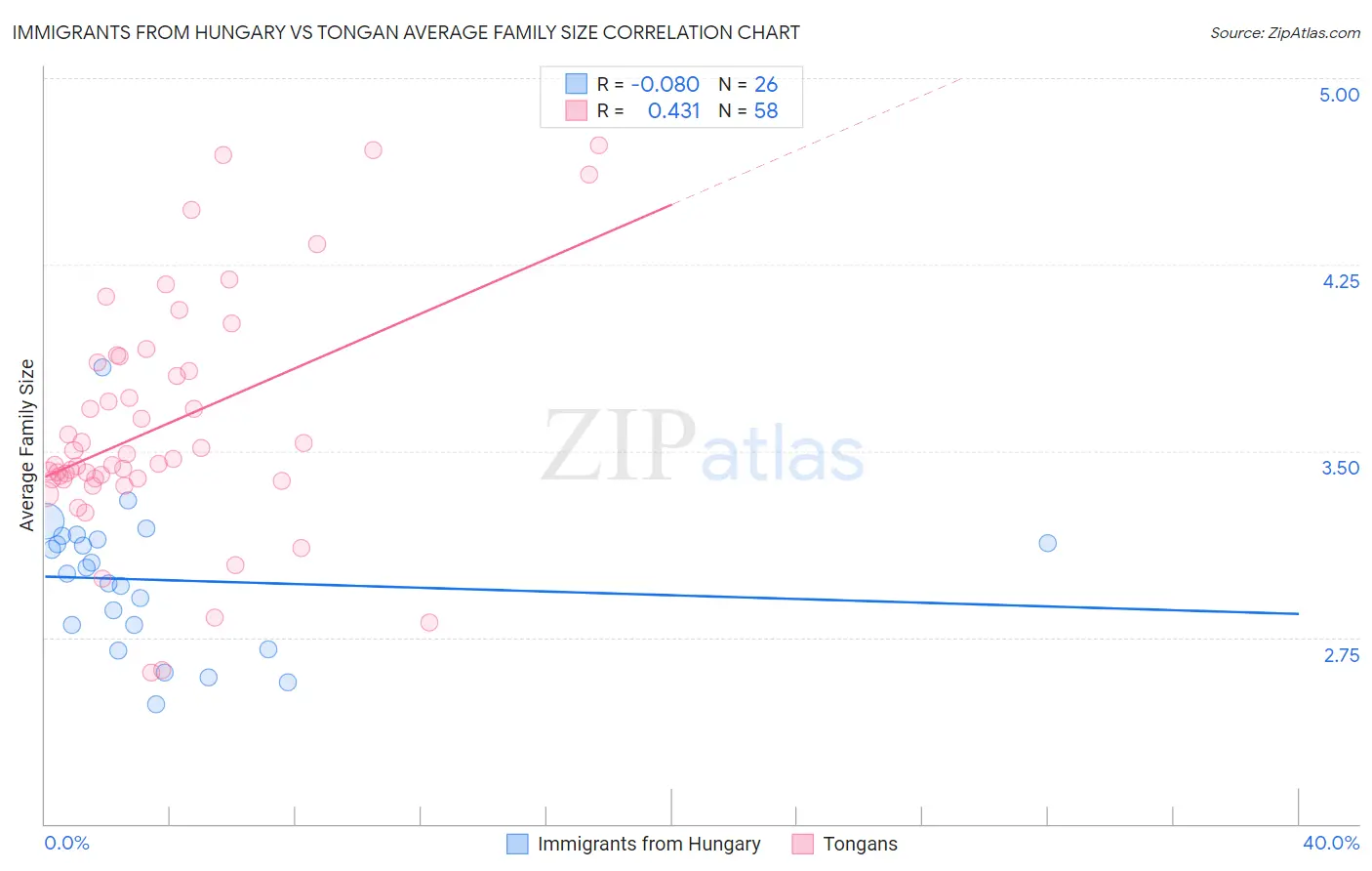 Immigrants from Hungary vs Tongan Average Family Size