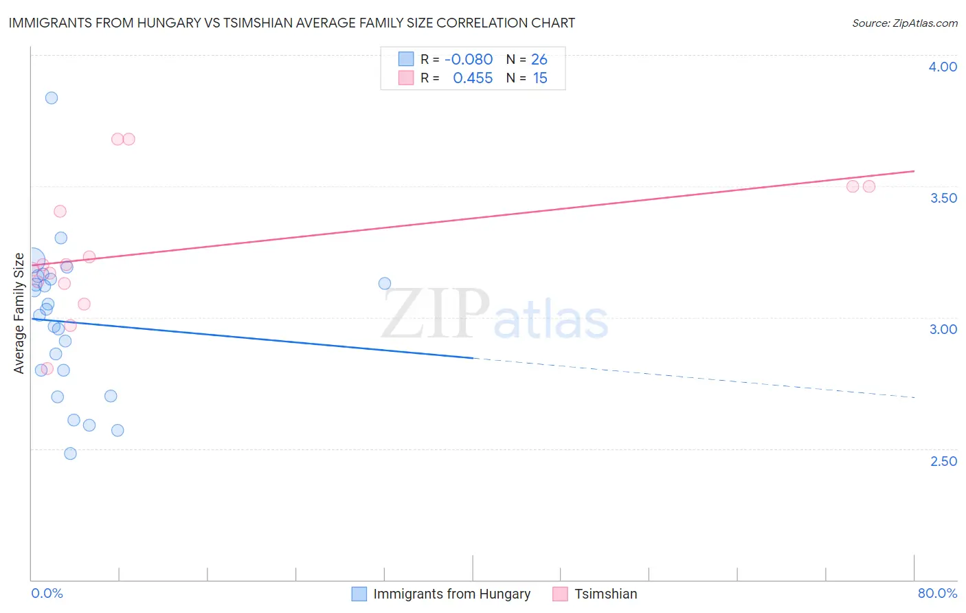 Immigrants from Hungary vs Tsimshian Average Family Size