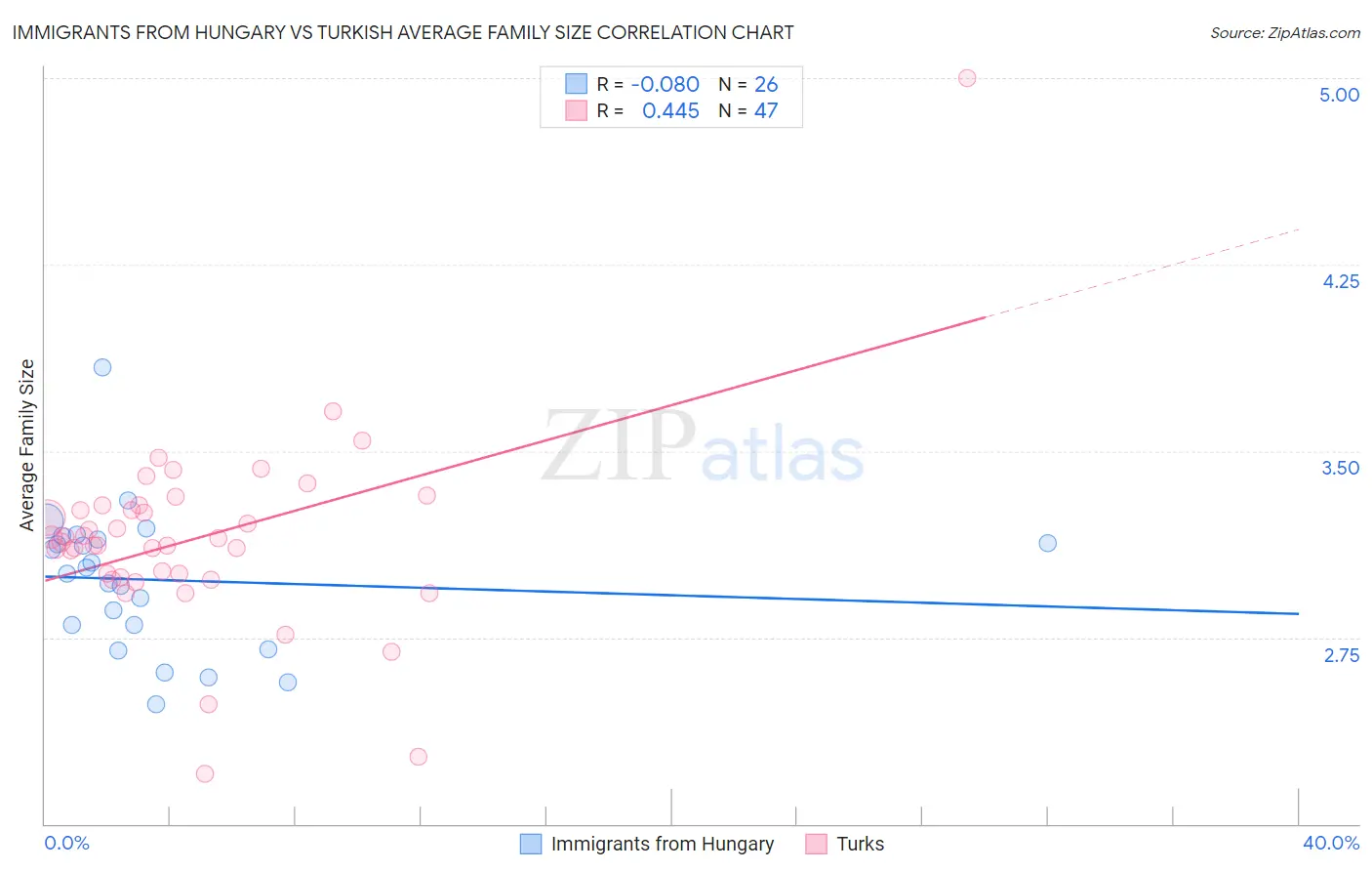 Immigrants from Hungary vs Turkish Average Family Size