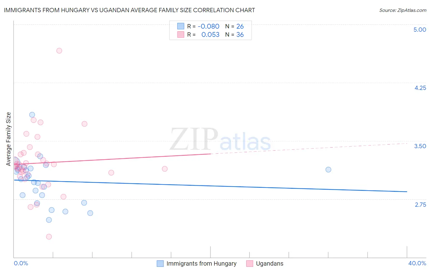 Immigrants from Hungary vs Ugandan Average Family Size