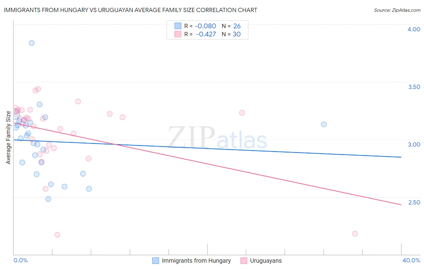 Immigrants from Hungary vs Uruguayan Average Family Size