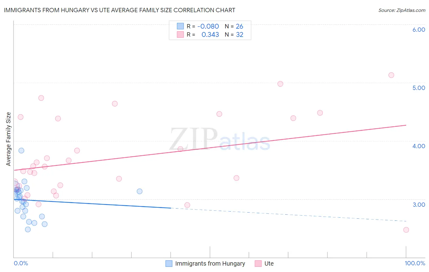 Immigrants from Hungary vs Ute Average Family Size