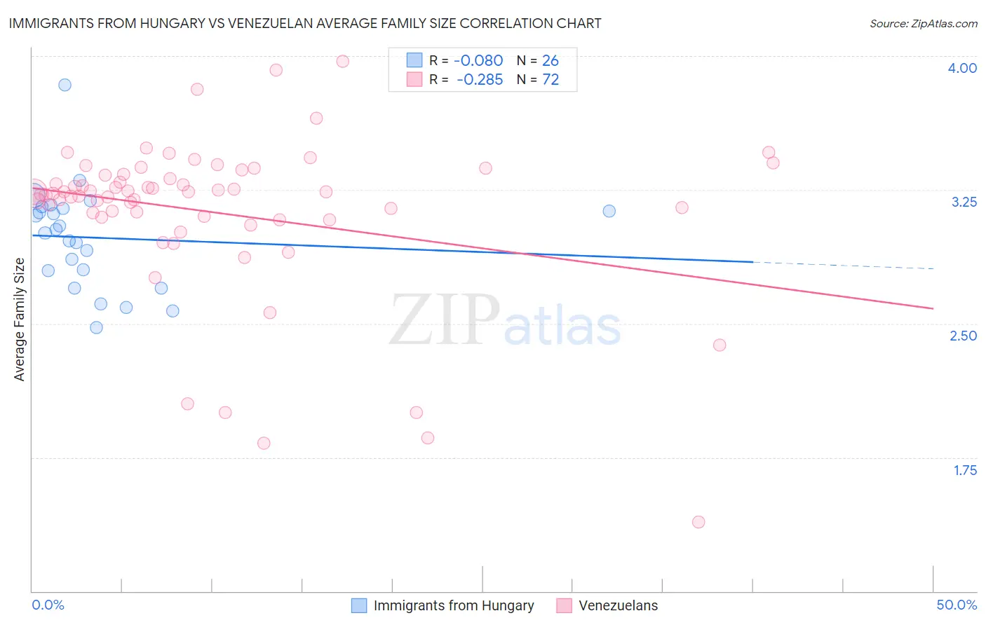 Immigrants from Hungary vs Venezuelan Average Family Size