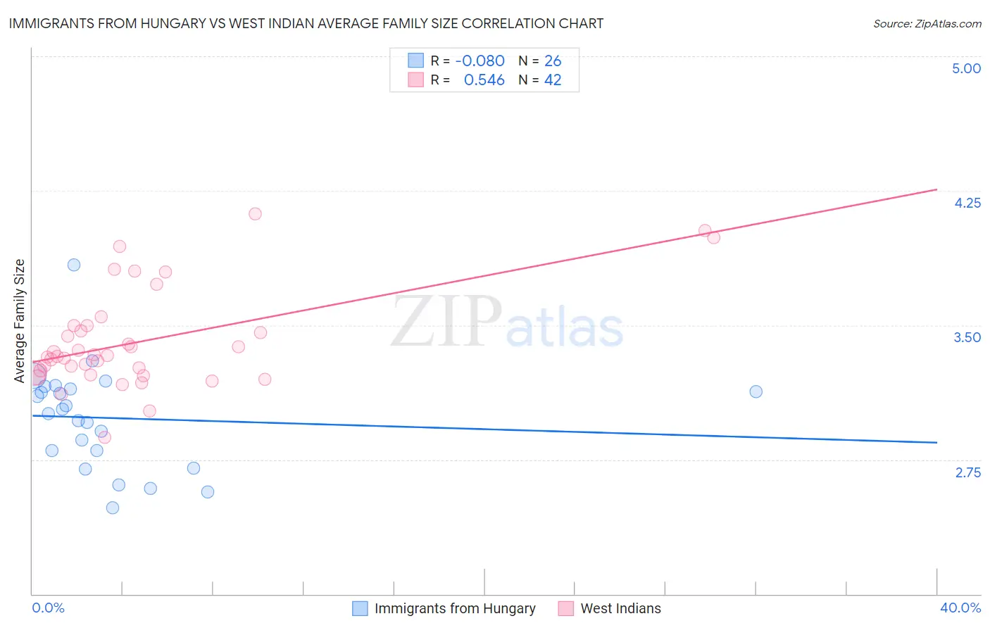 Immigrants from Hungary vs West Indian Average Family Size