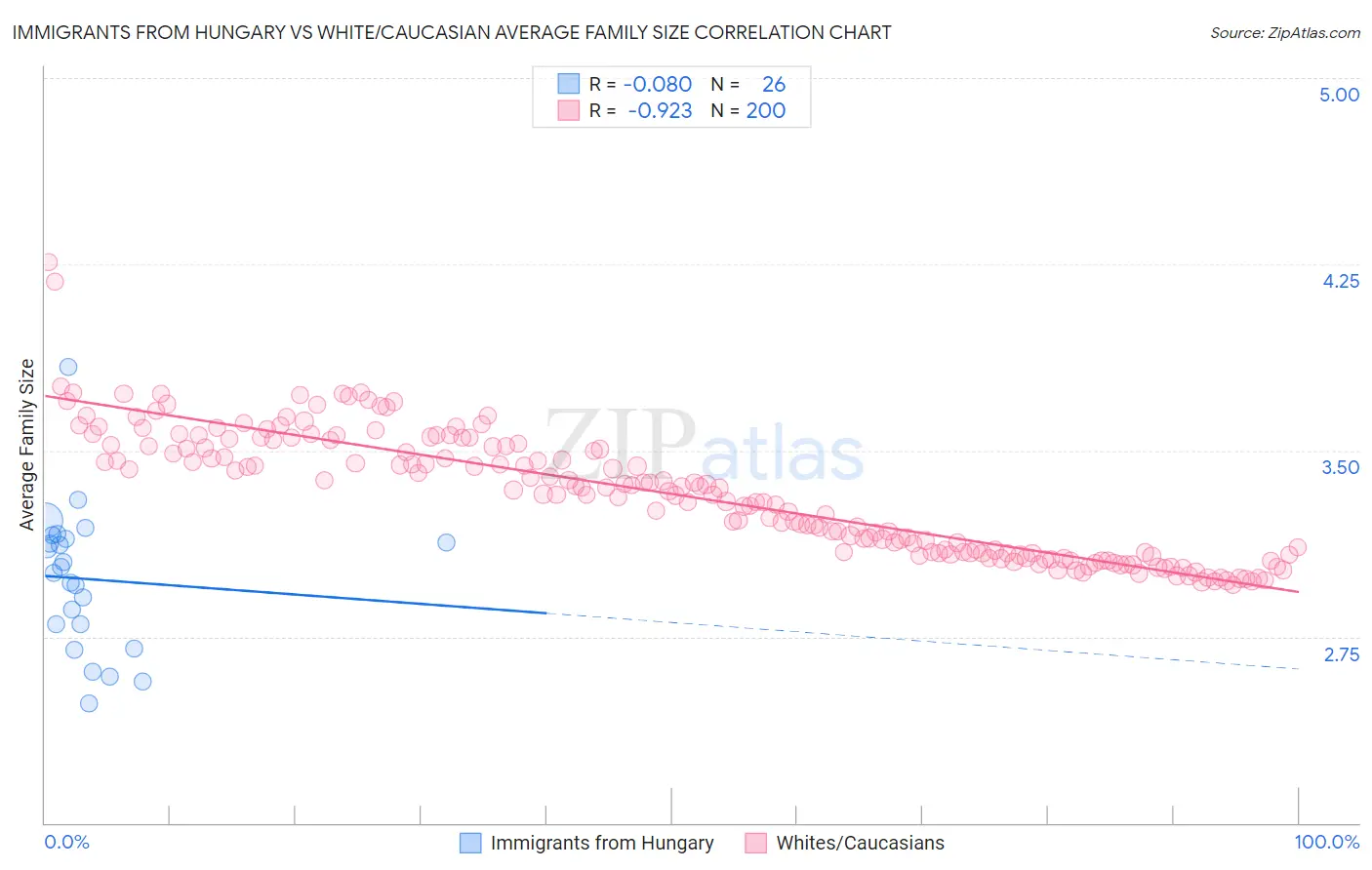 Immigrants from Hungary vs White/Caucasian Average Family Size