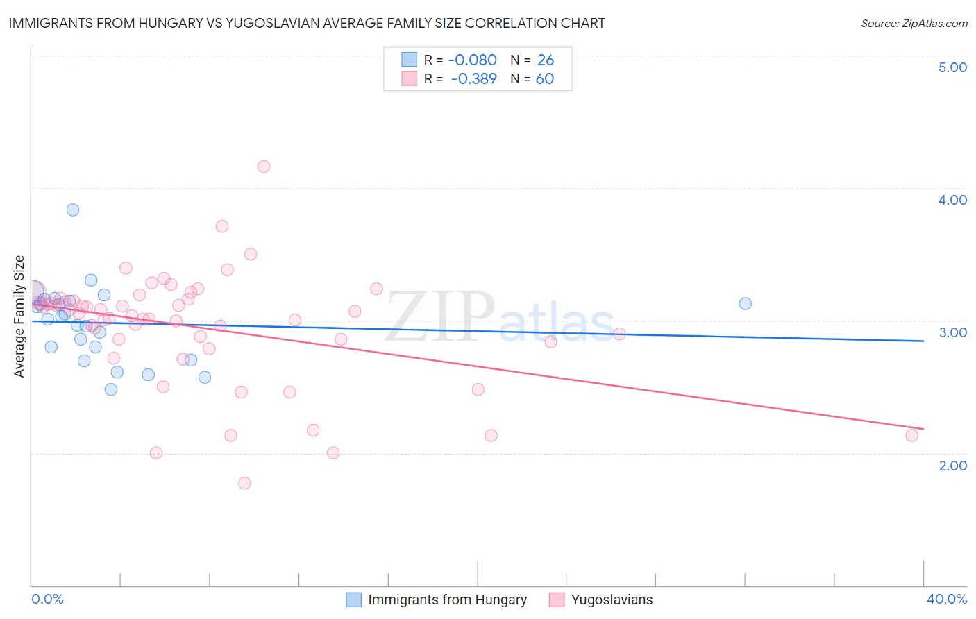 Immigrants from Hungary vs Yugoslavian Average Family Size