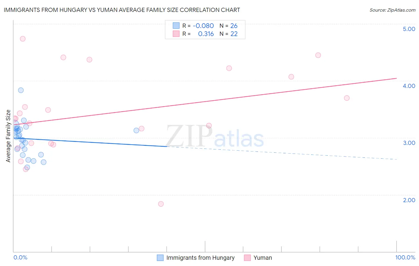 Immigrants from Hungary vs Yuman Average Family Size