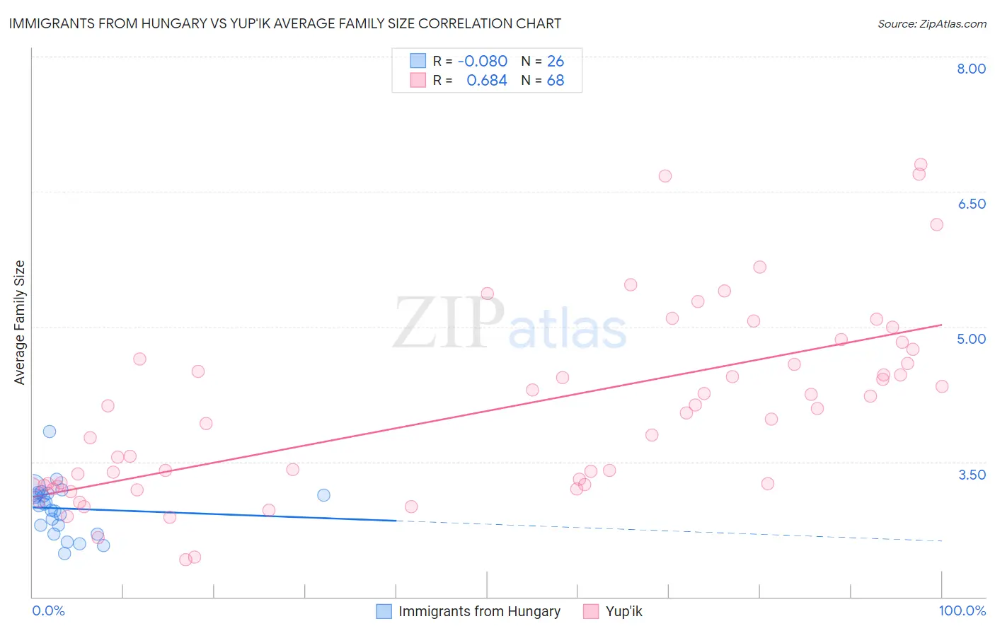 Immigrants from Hungary vs Yup'ik Average Family Size