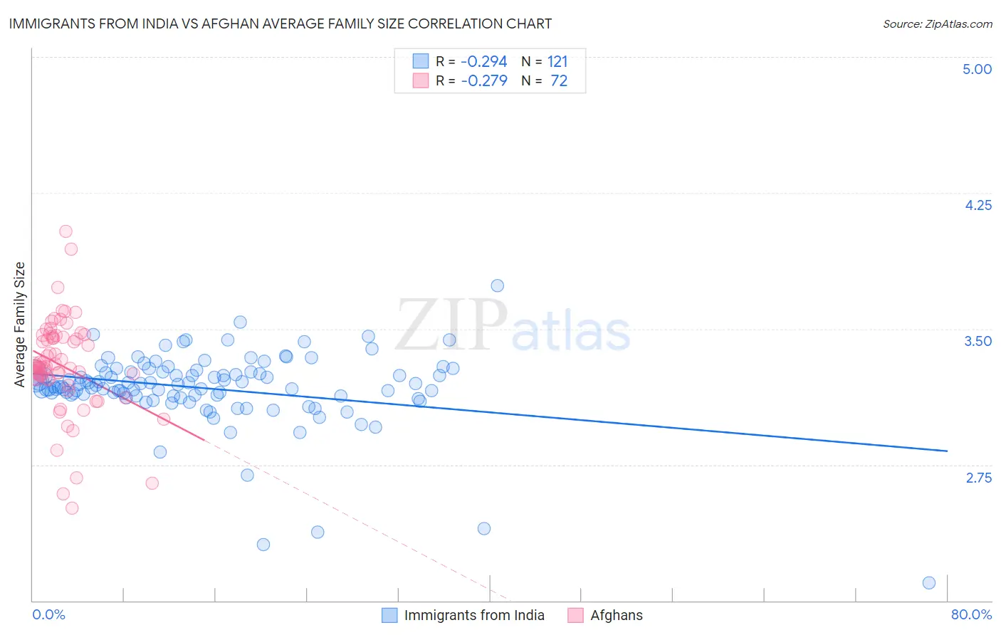 Immigrants from India vs Afghan Average Family Size