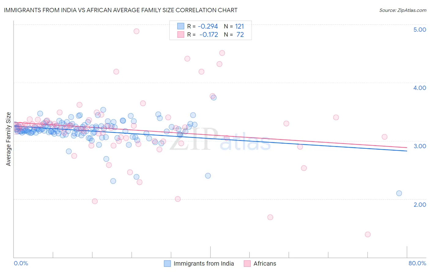 Immigrants from India vs African Average Family Size