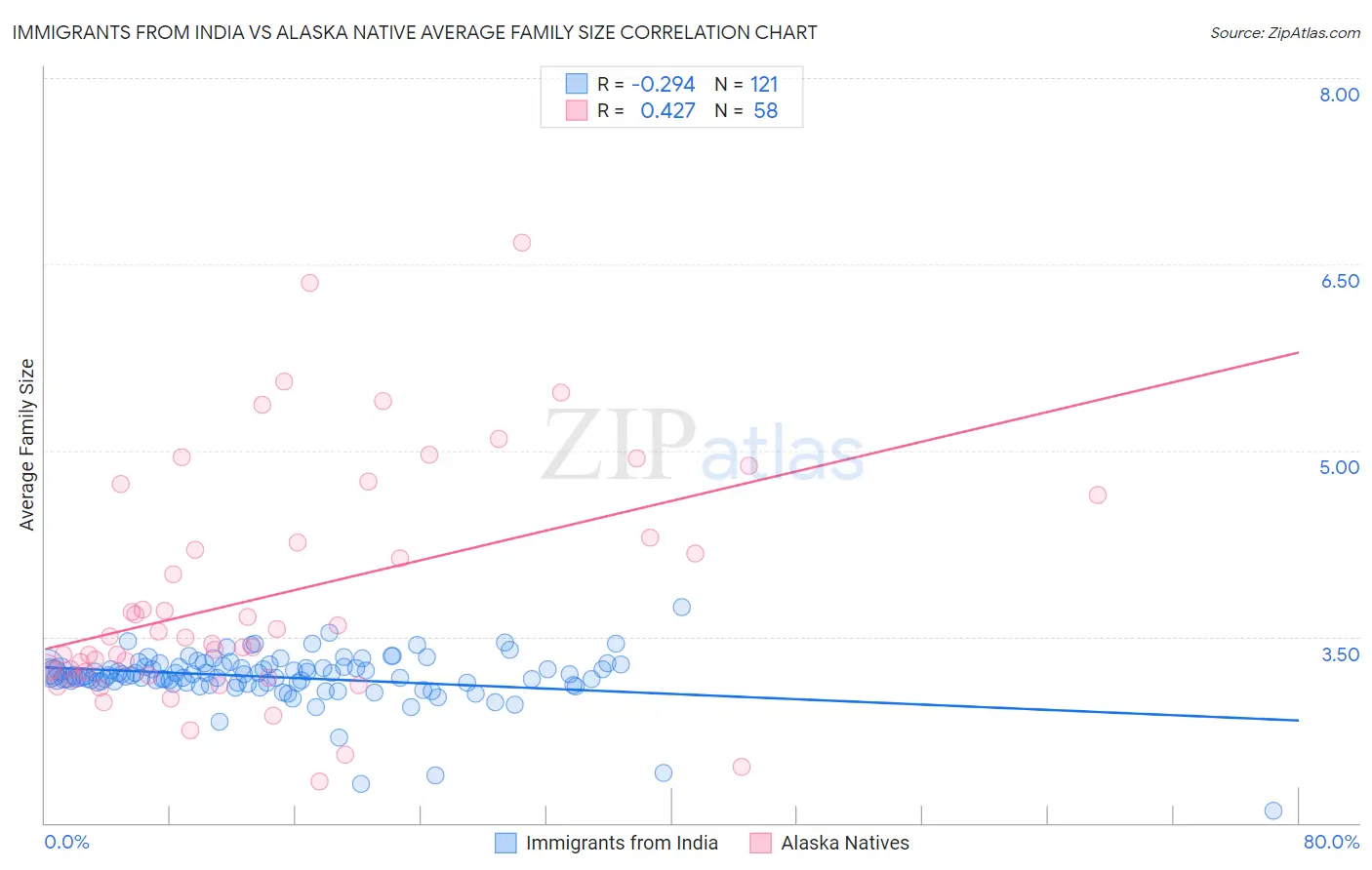 Immigrants from India vs Alaska Native Average Family Size