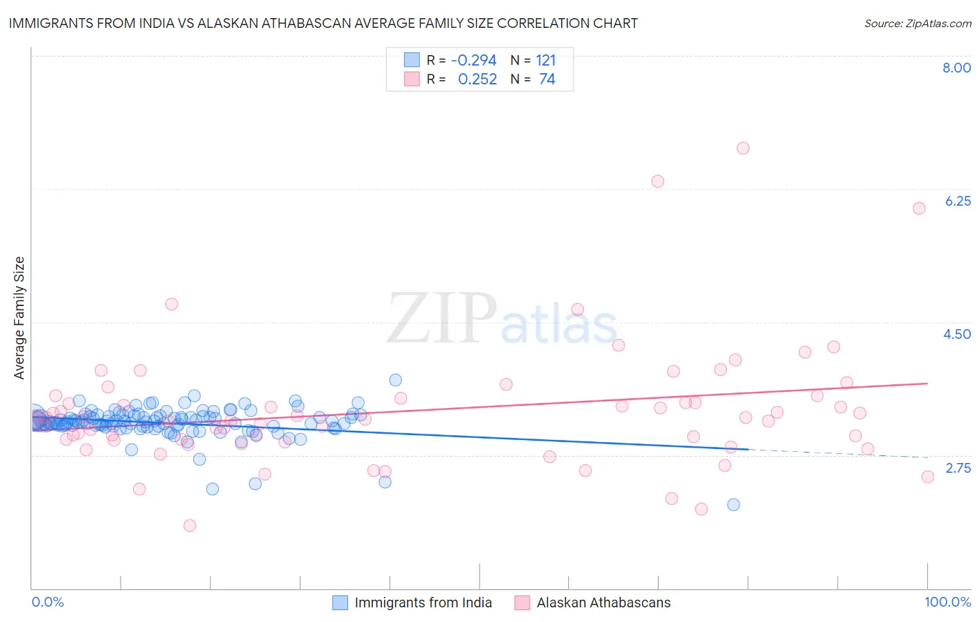 Immigrants from India vs Alaskan Athabascan Average Family Size