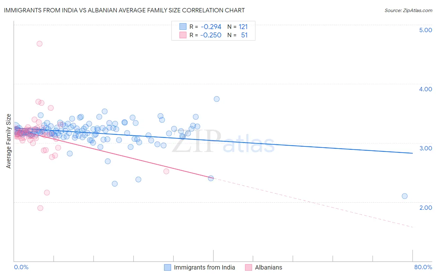 Immigrants from India vs Albanian Average Family Size