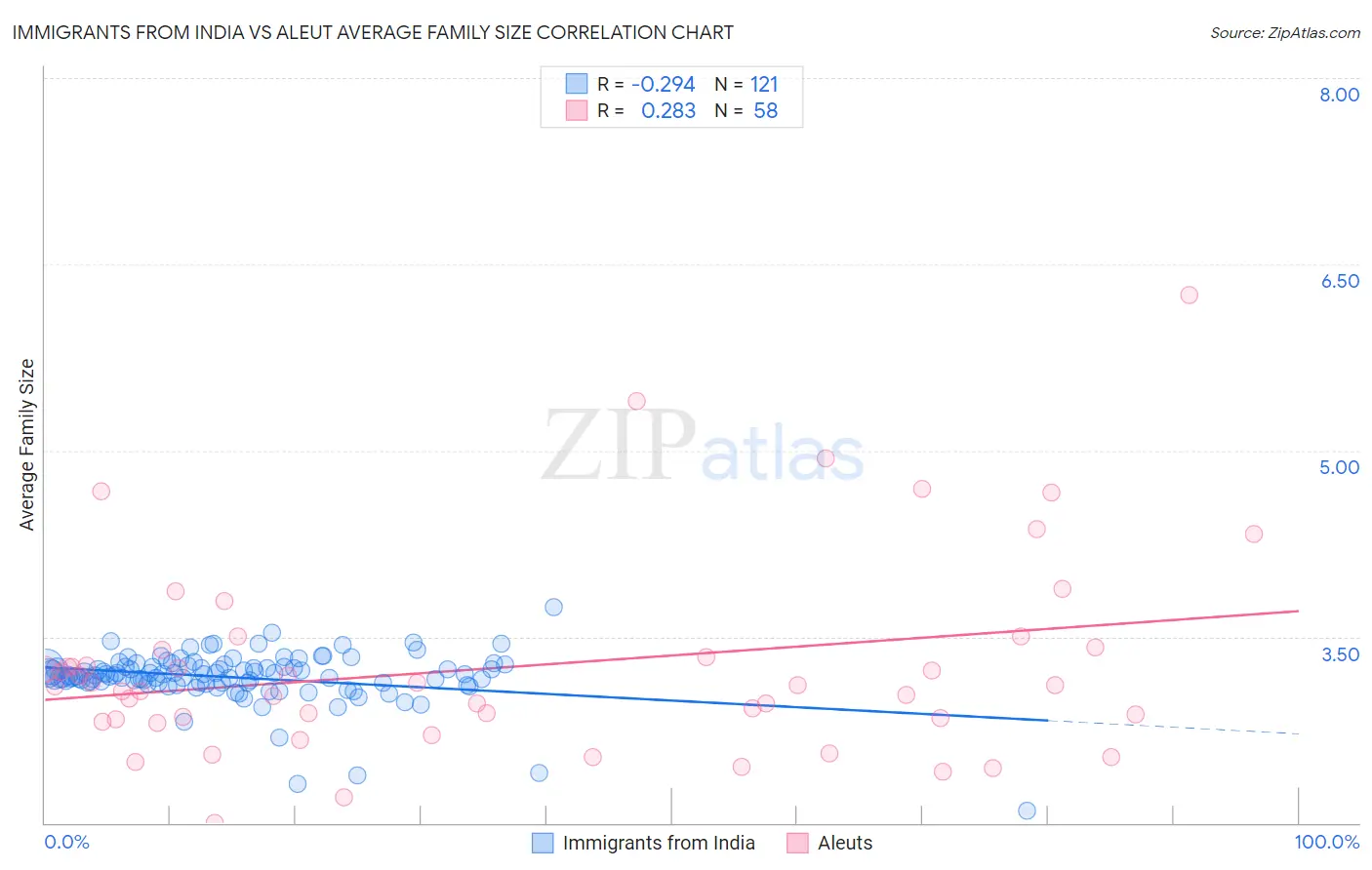 Immigrants from India vs Aleut Average Family Size