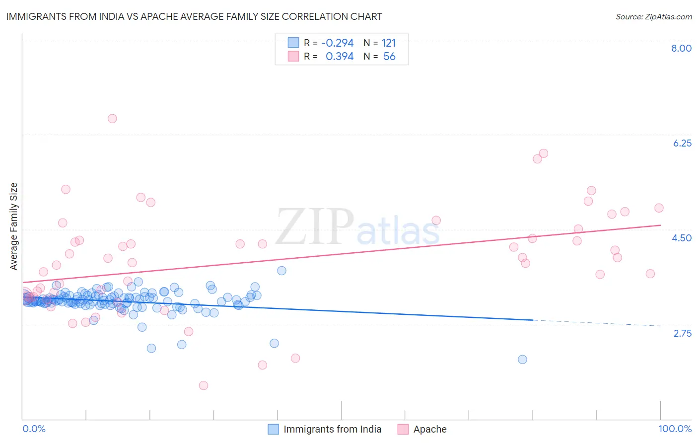 Immigrants from India vs Apache Average Family Size