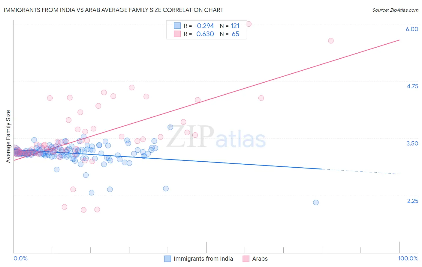 Immigrants from India vs Arab Average Family Size