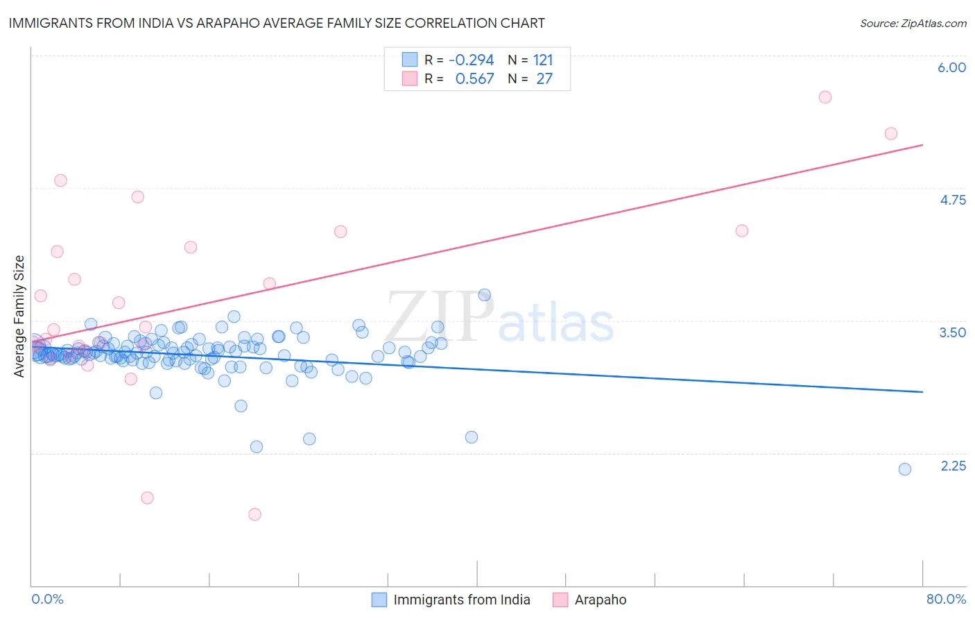 Immigrants from India vs Arapaho Average Family Size