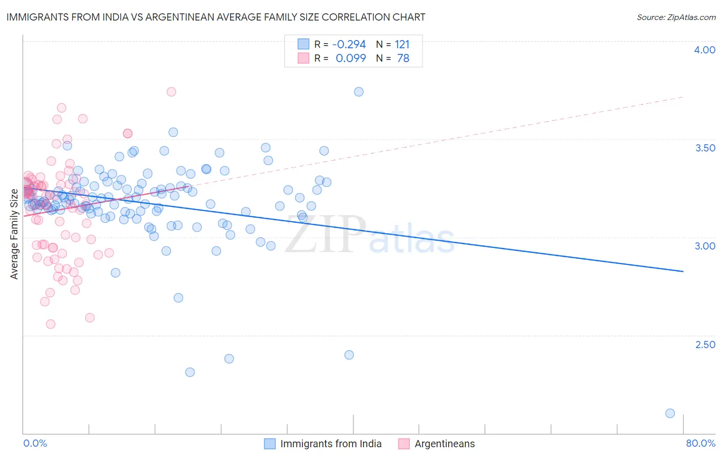 Immigrants from India vs Argentinean Average Family Size