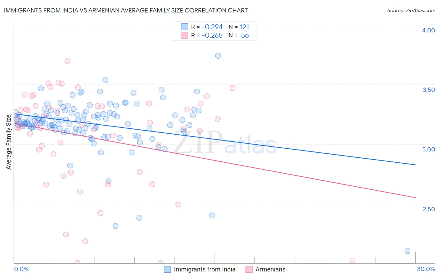 Immigrants from India vs Armenian Average Family Size