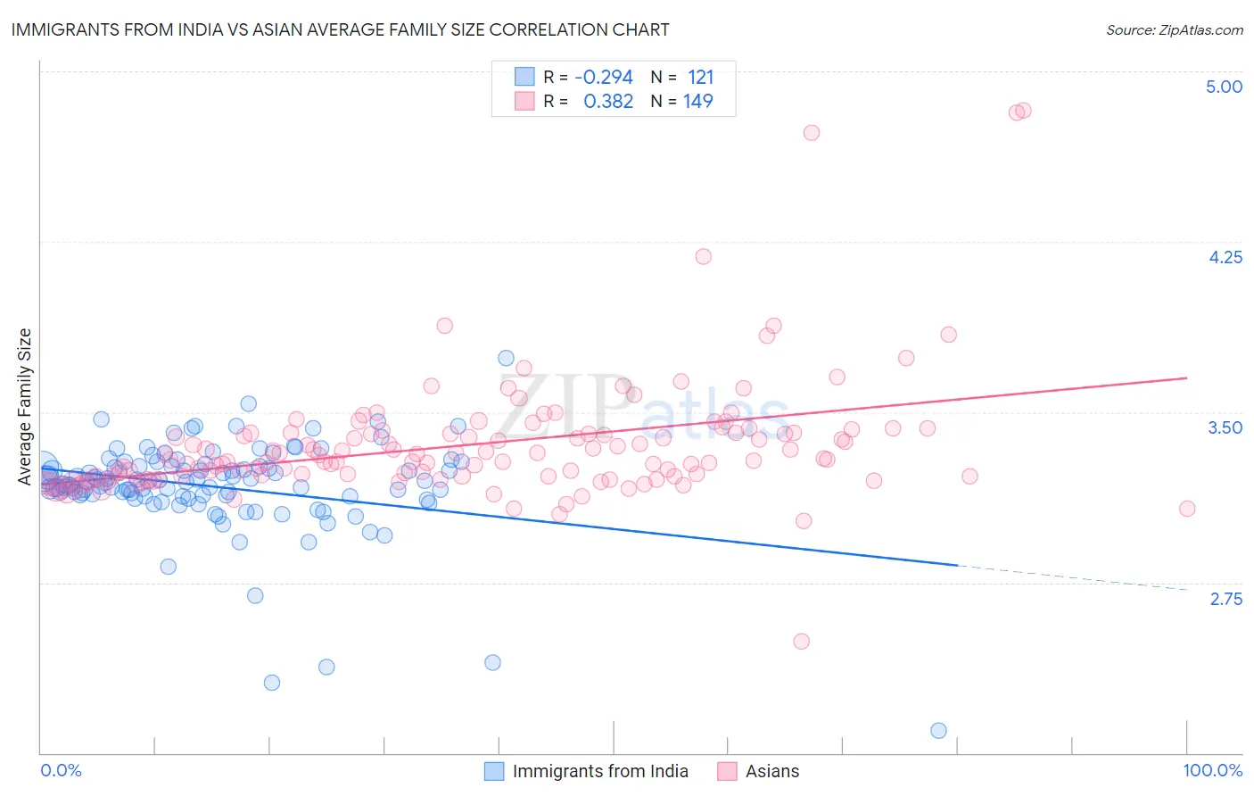 Immigrants from India vs Asian Average Family Size