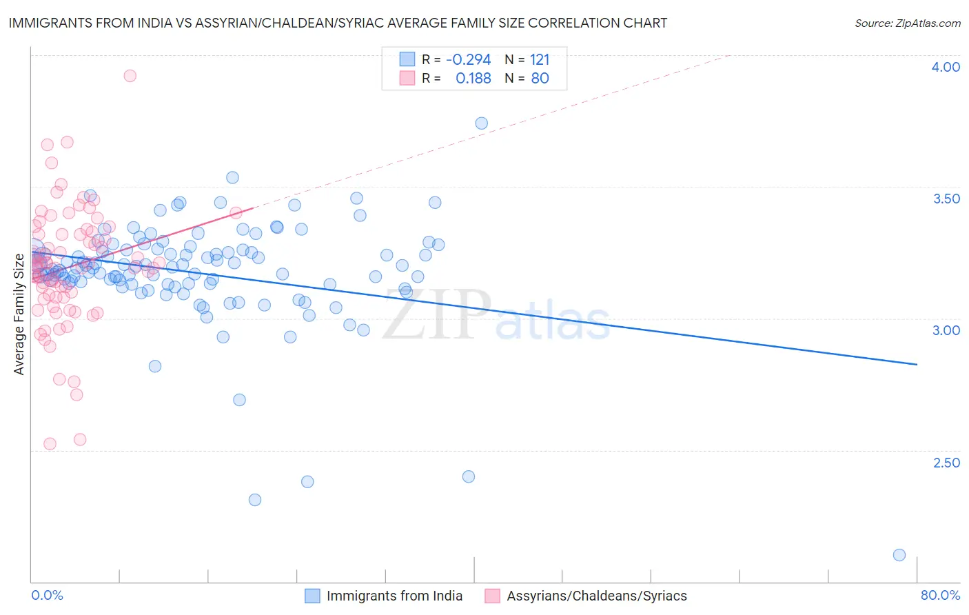Immigrants from India vs Assyrian/Chaldean/Syriac Average Family Size