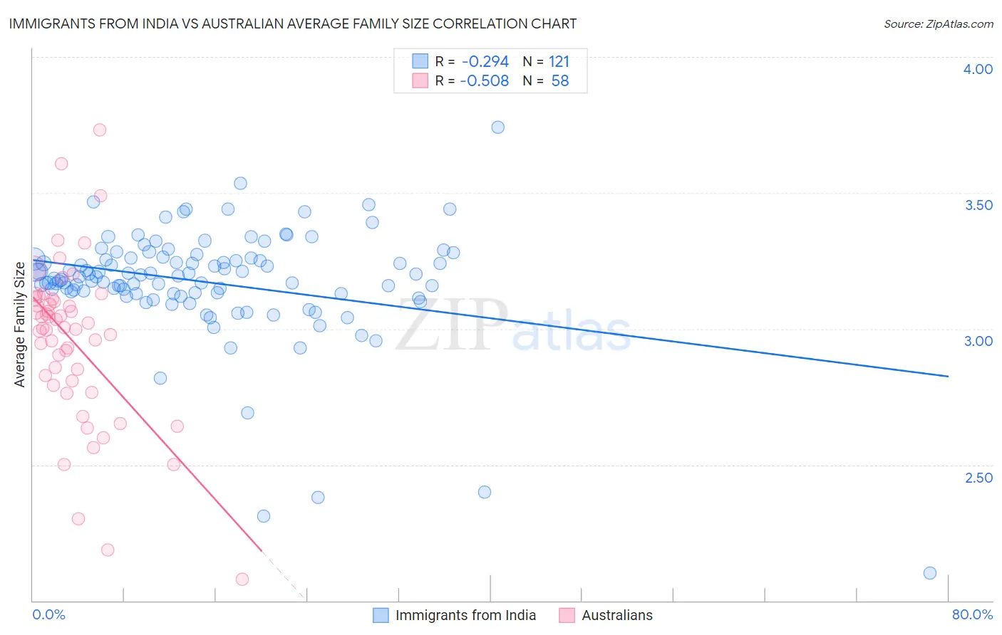 Immigrants from India vs Australian Average Family Size