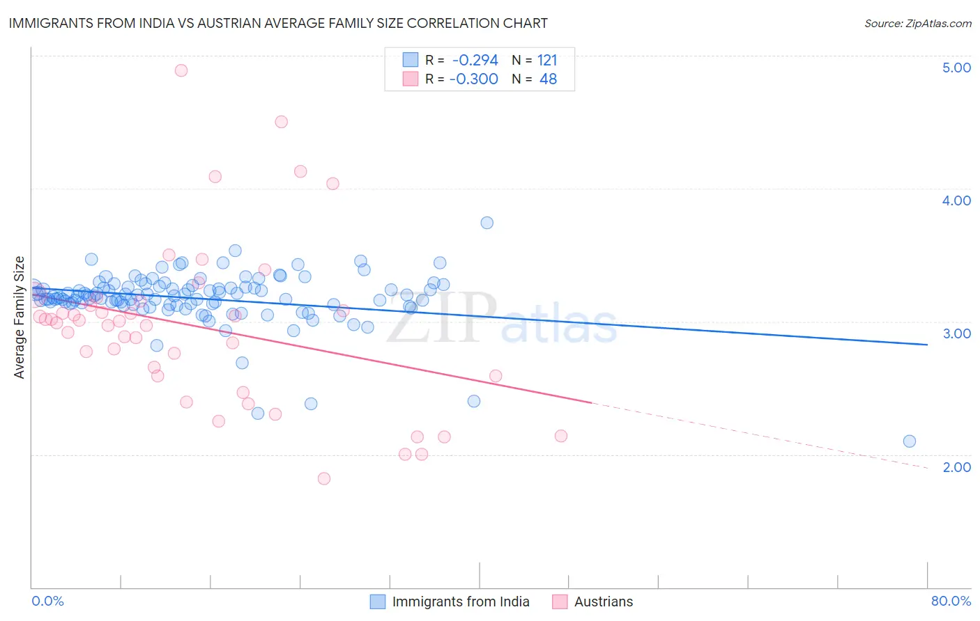 Immigrants from India vs Austrian Average Family Size