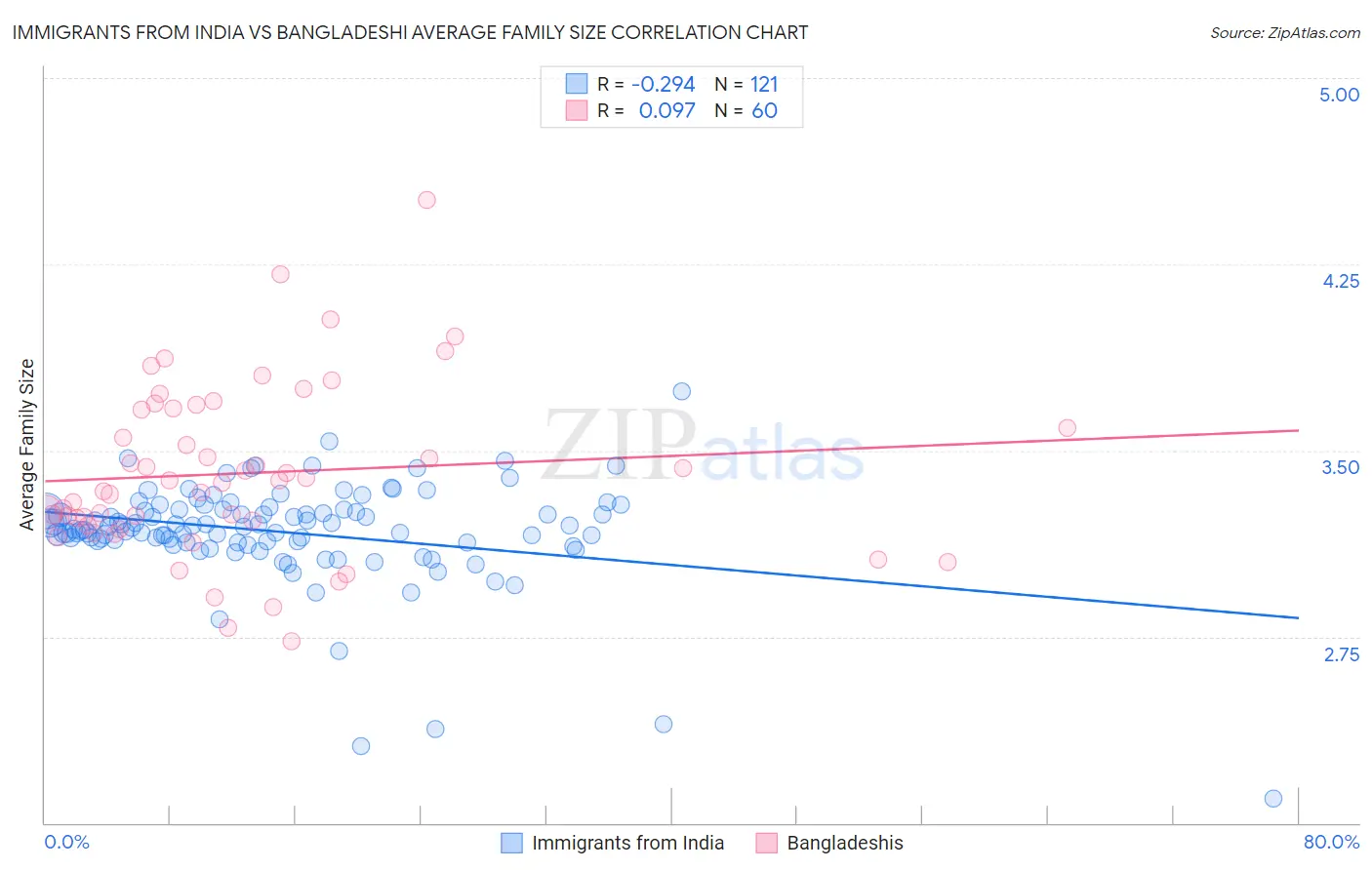 Immigrants from India vs Bangladeshi Average Family Size
