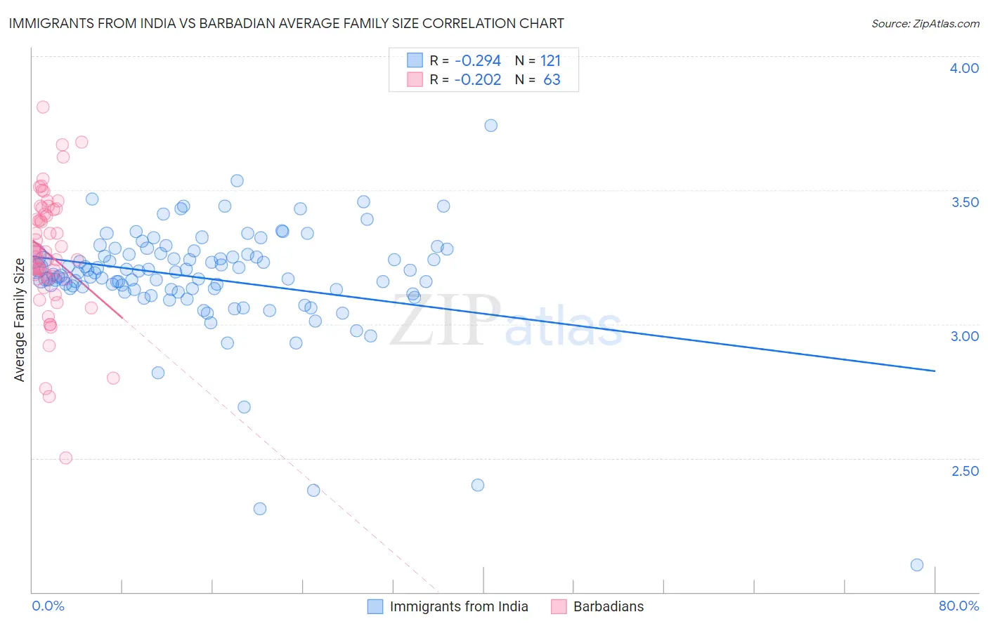 Immigrants from India vs Barbadian Average Family Size