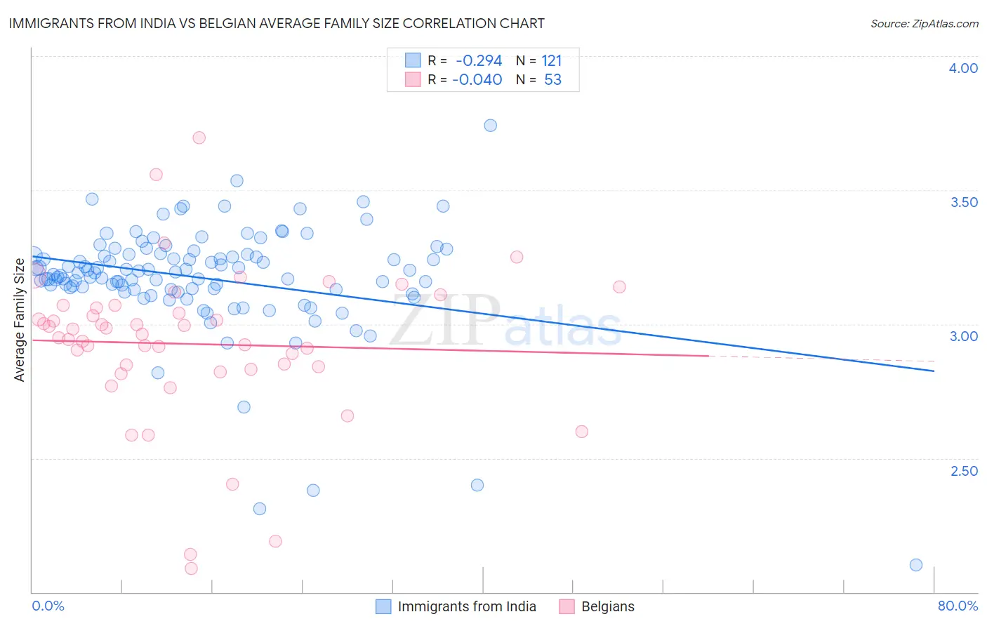 Immigrants from India vs Belgian Average Family Size