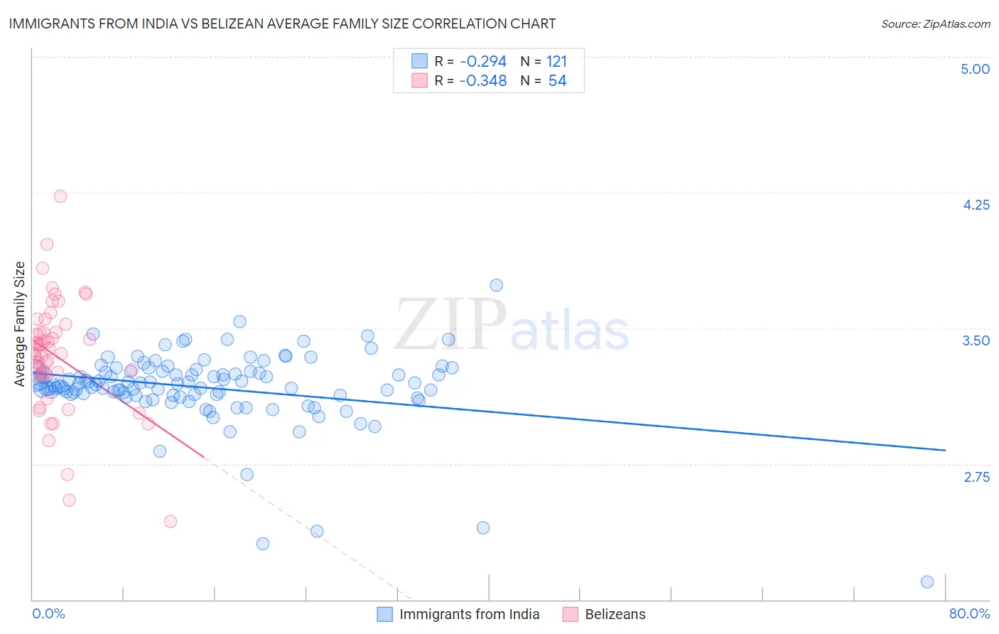 Immigrants from India vs Belizean Average Family Size