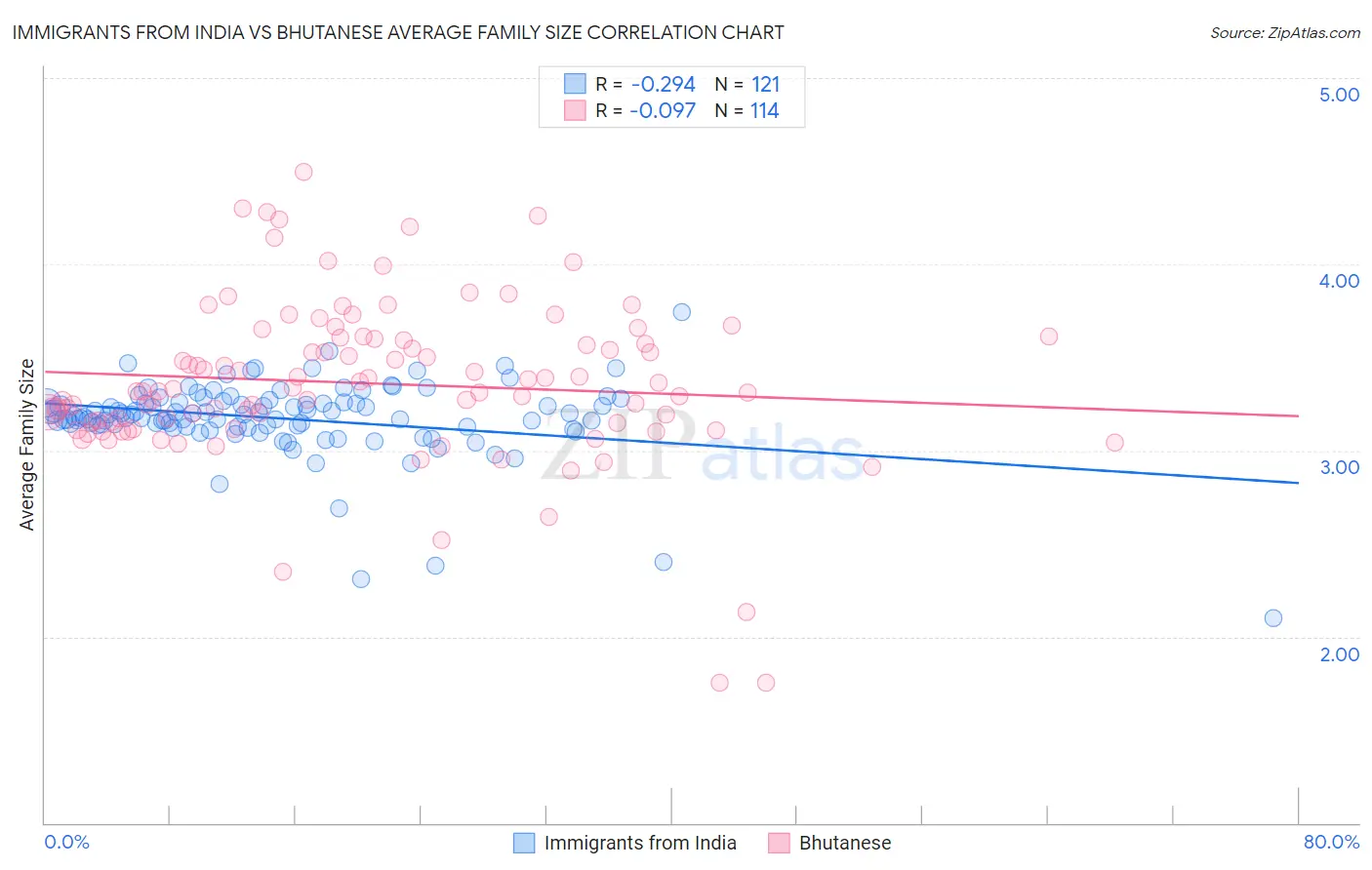 Immigrants from India vs Bhutanese Average Family Size