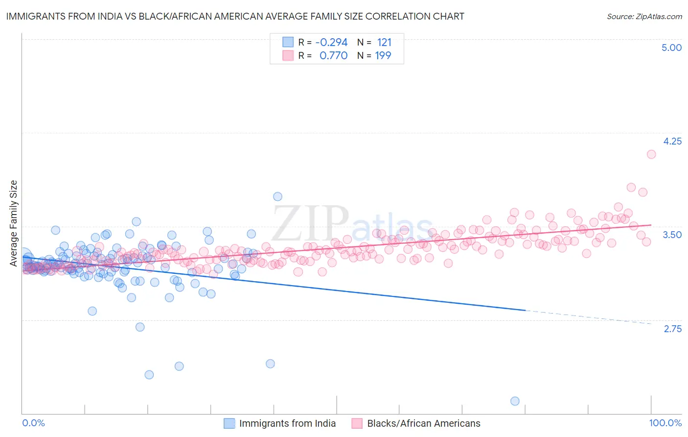 Immigrants from India vs Black/African American Average Family Size