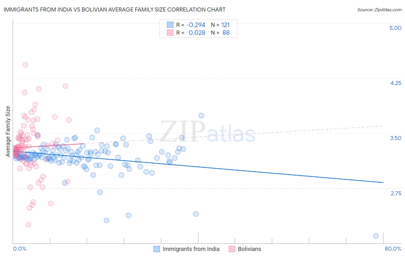 Immigrants from India vs Bolivian Average Family Size