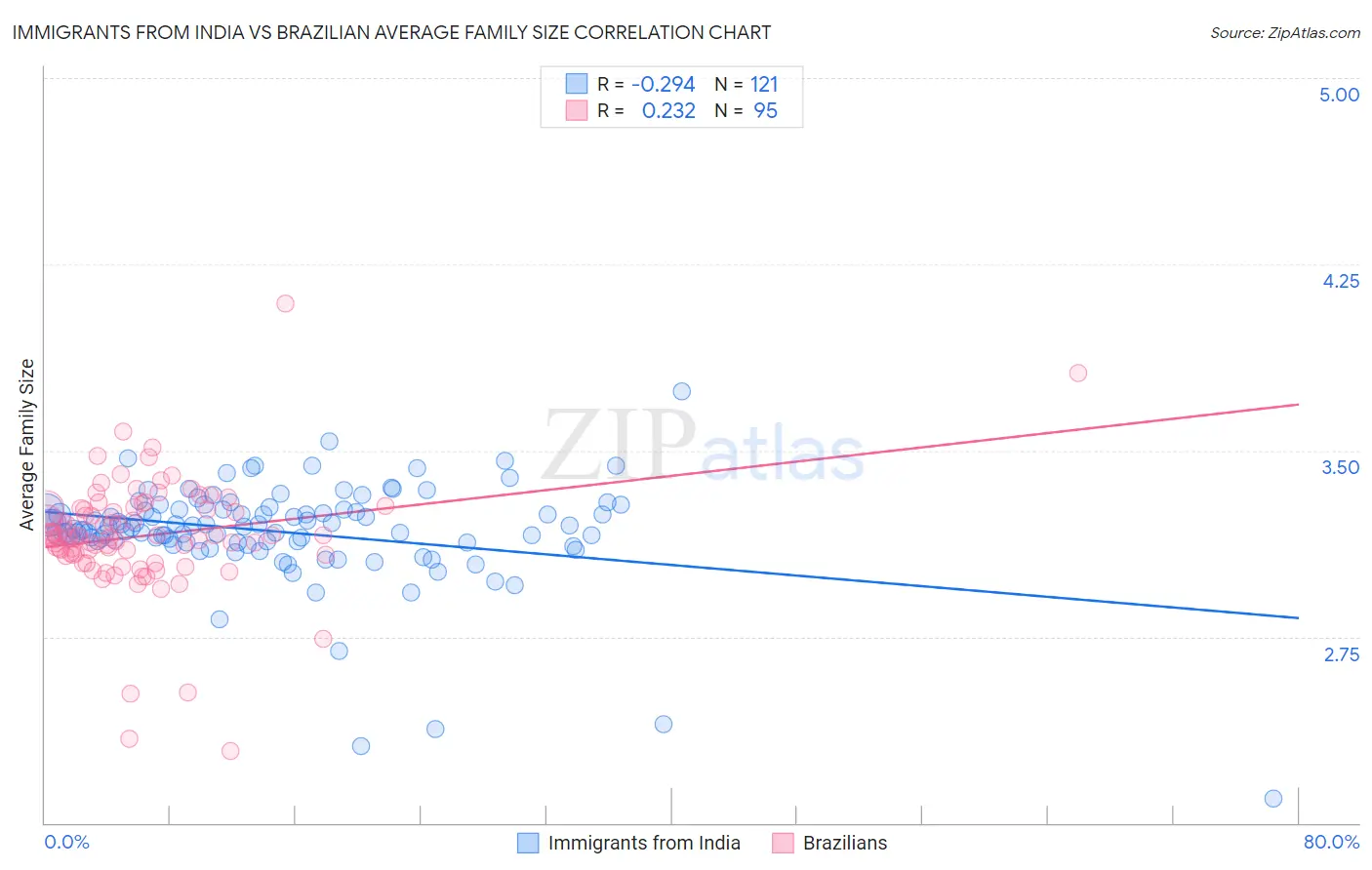 Immigrants from India vs Brazilian Average Family Size