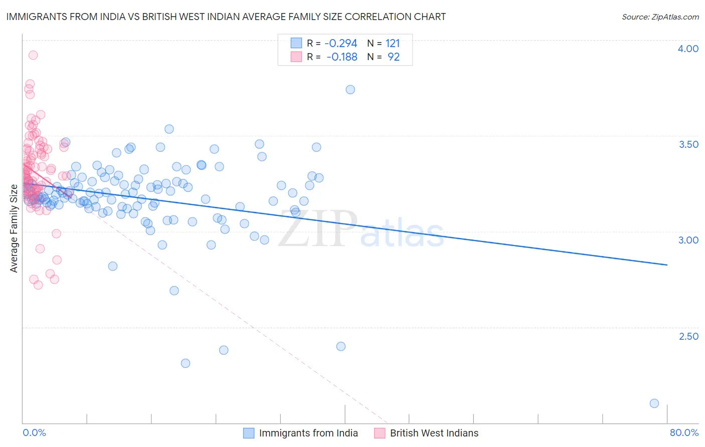 Immigrants from India vs British West Indian Average Family Size