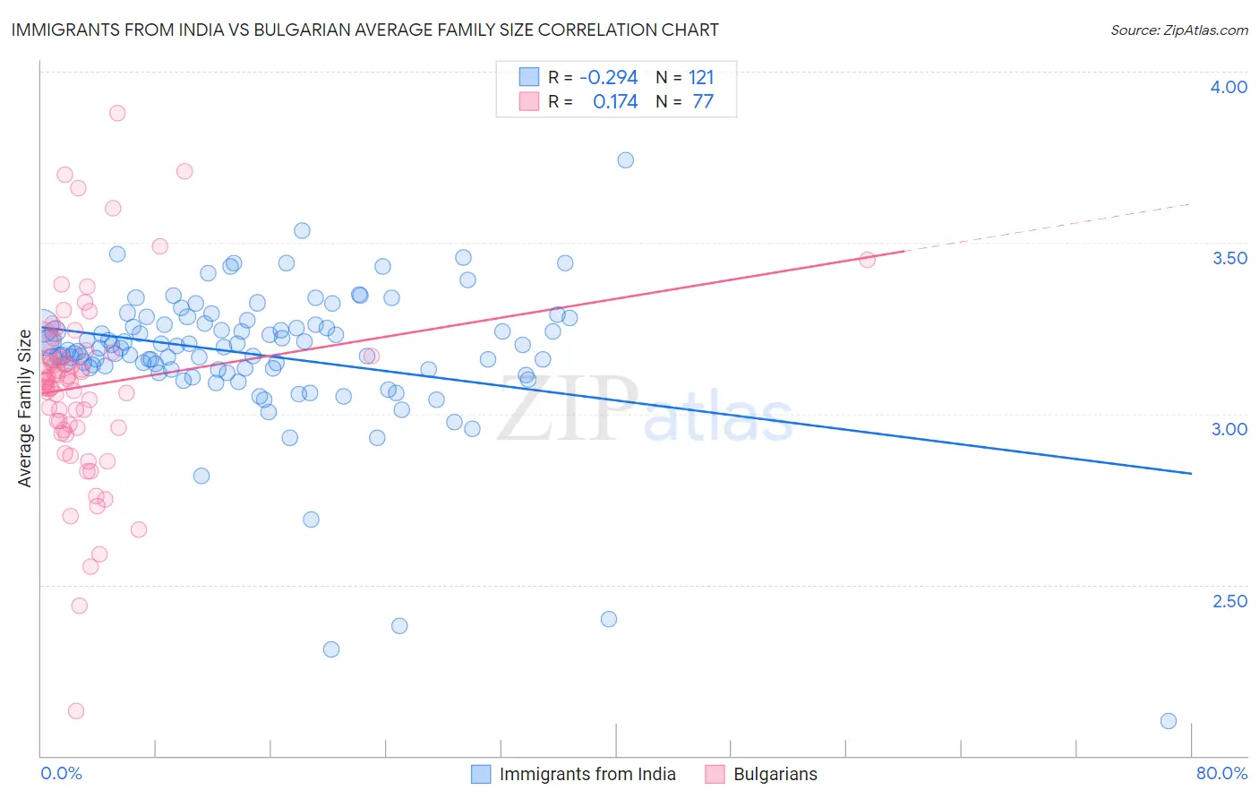 Immigrants from India vs Bulgarian Average Family Size