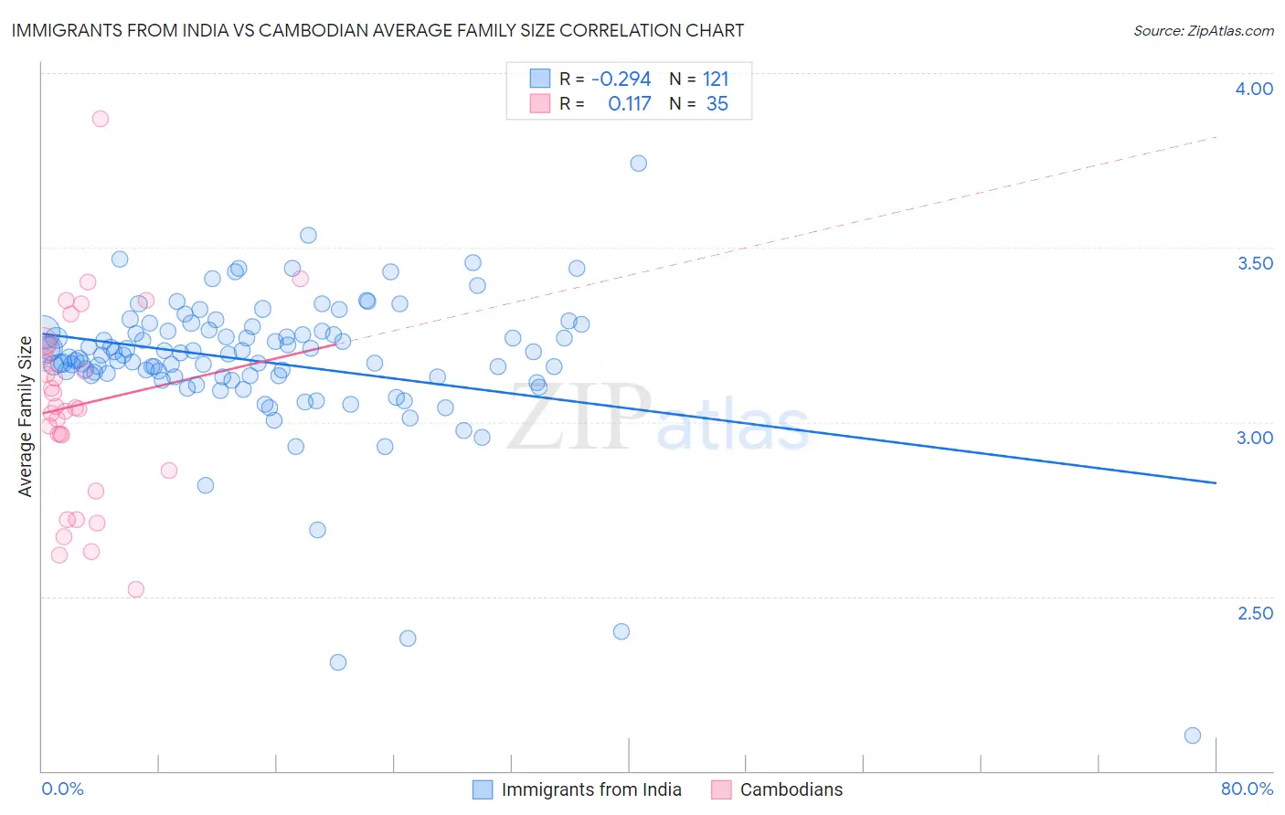 Immigrants from India vs Cambodian Average Family Size