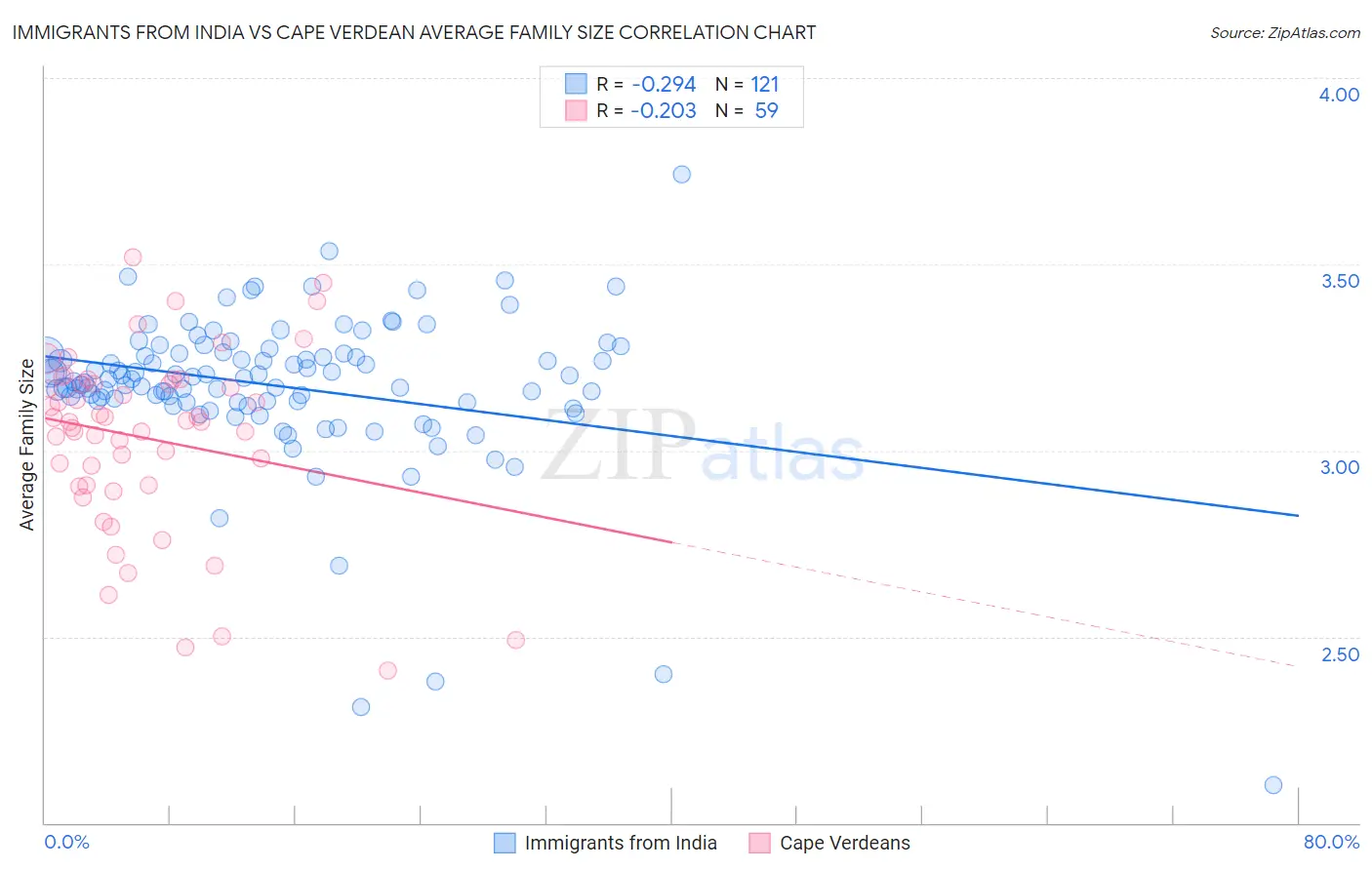 Immigrants from India vs Cape Verdean Average Family Size