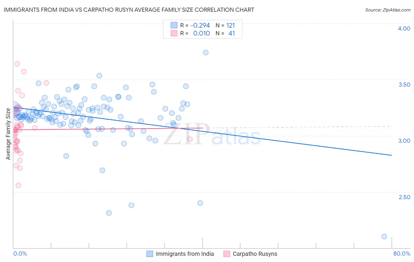 Immigrants from India vs Carpatho Rusyn Average Family Size