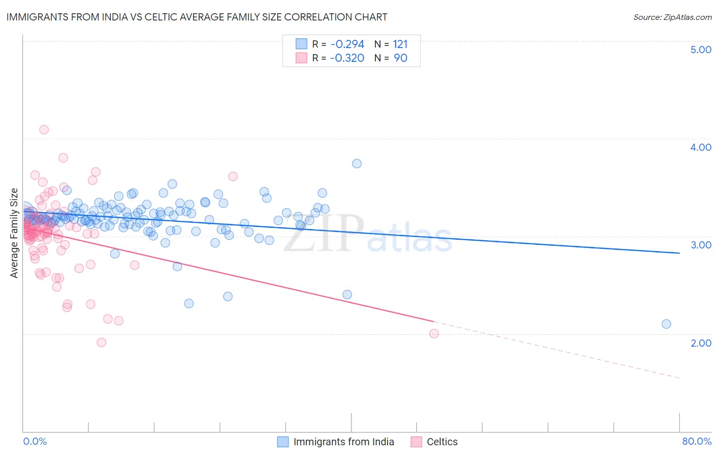 Immigrants from India vs Celtic Average Family Size