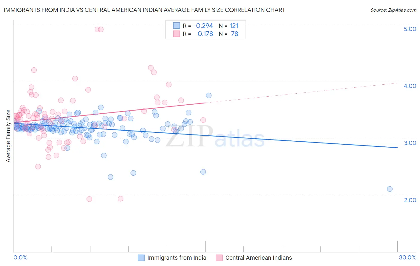 Immigrants from India vs Central American Indian Average Family Size