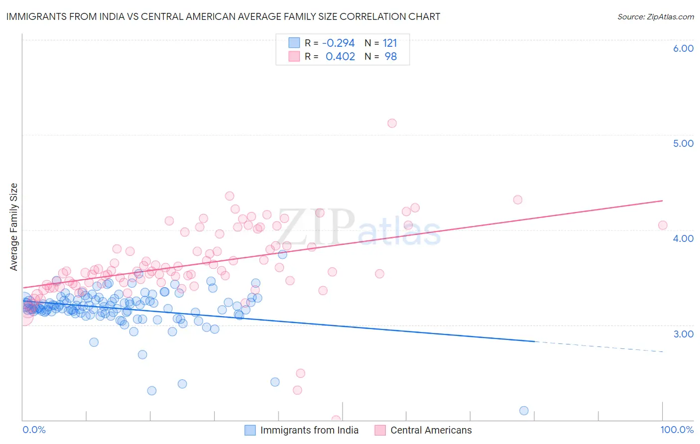Immigrants from India vs Central American Average Family Size