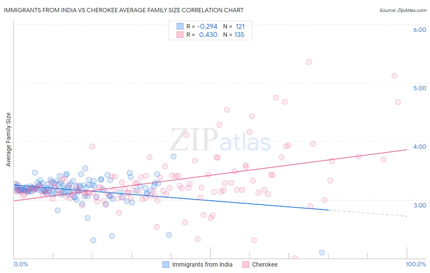 Immigrants from India vs Cherokee Average Family Size