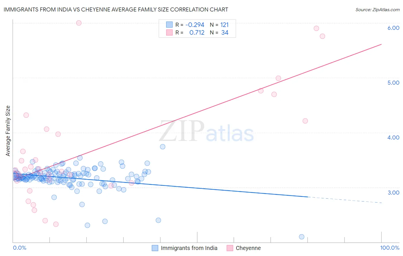 Immigrants from India vs Cheyenne Average Family Size