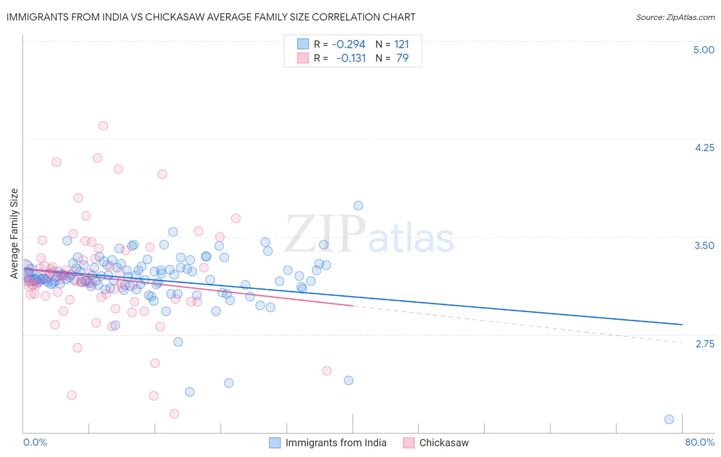 Immigrants from India vs Chickasaw Average Family Size