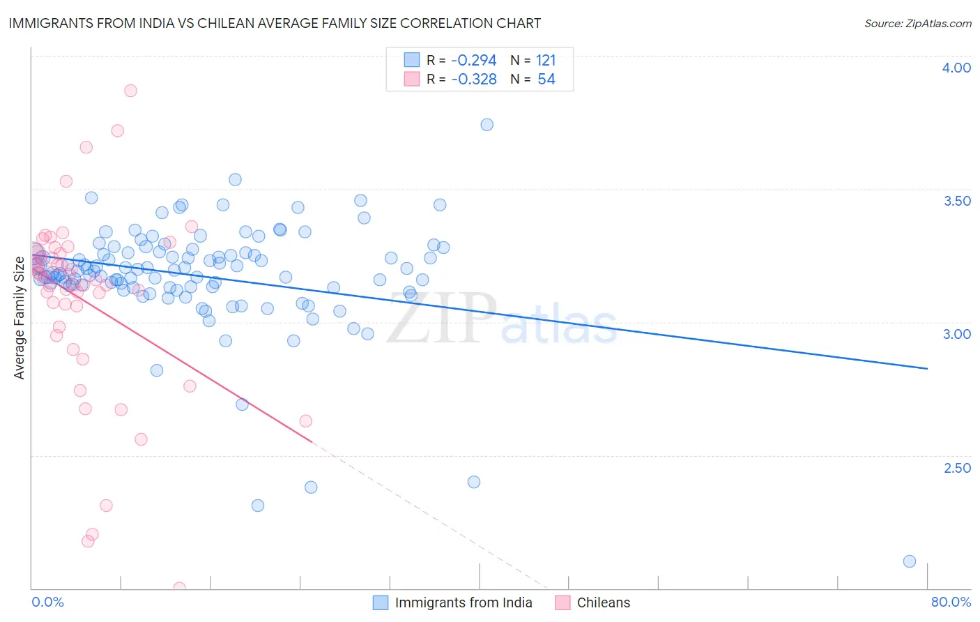 Immigrants from India vs Chilean Average Family Size