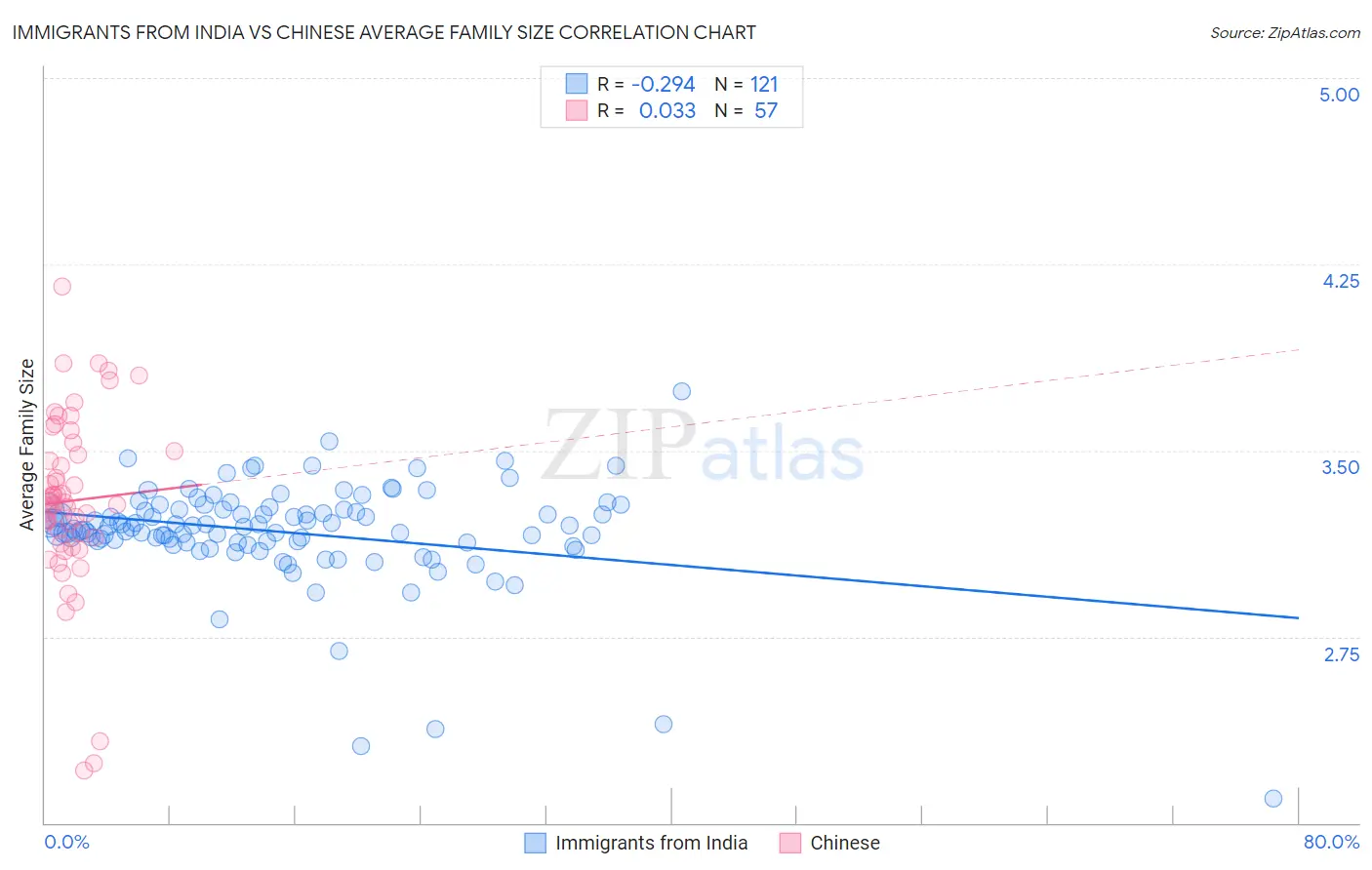 Immigrants from India vs Chinese Average Family Size