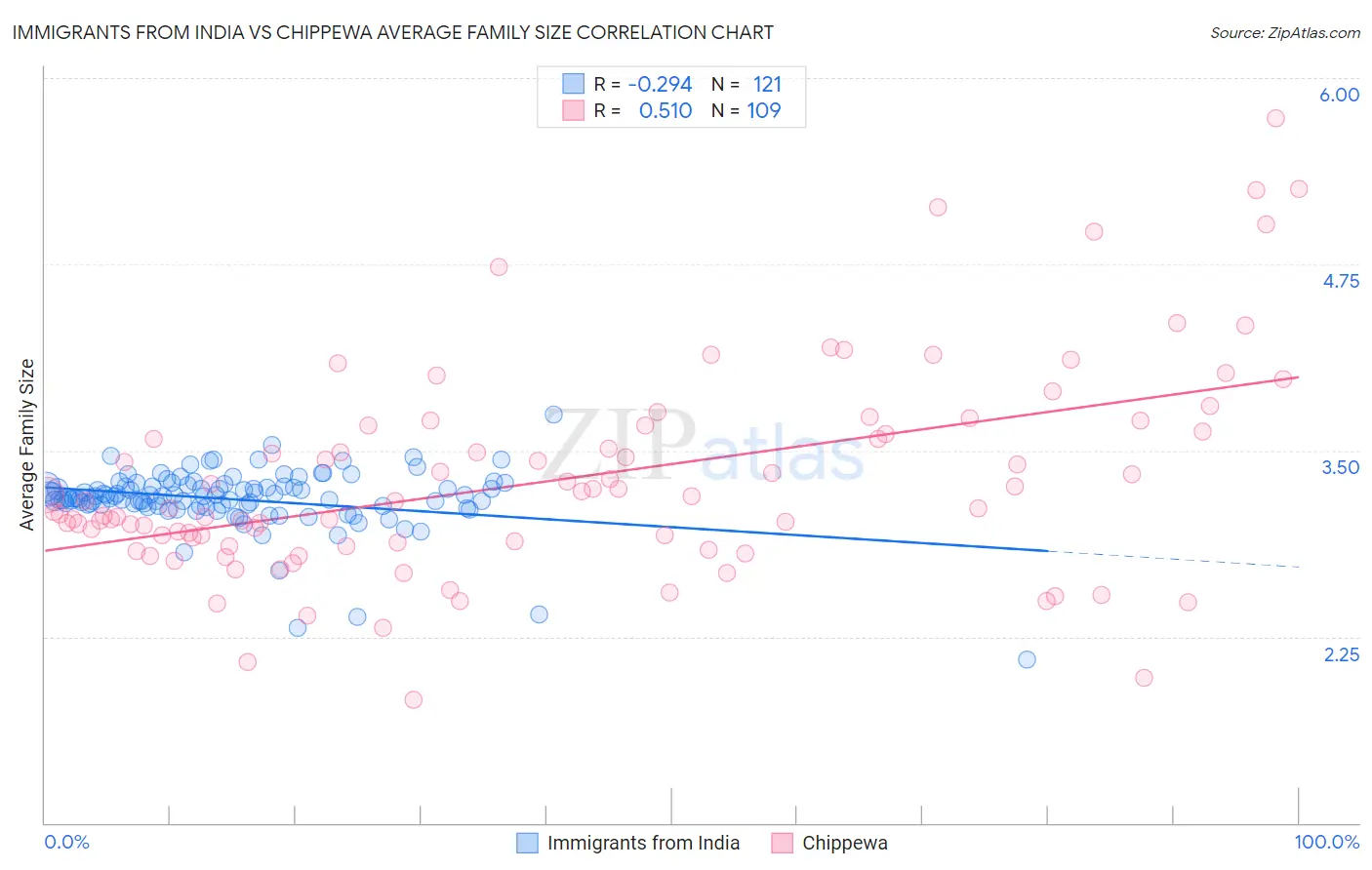 Immigrants from India vs Chippewa Average Family Size