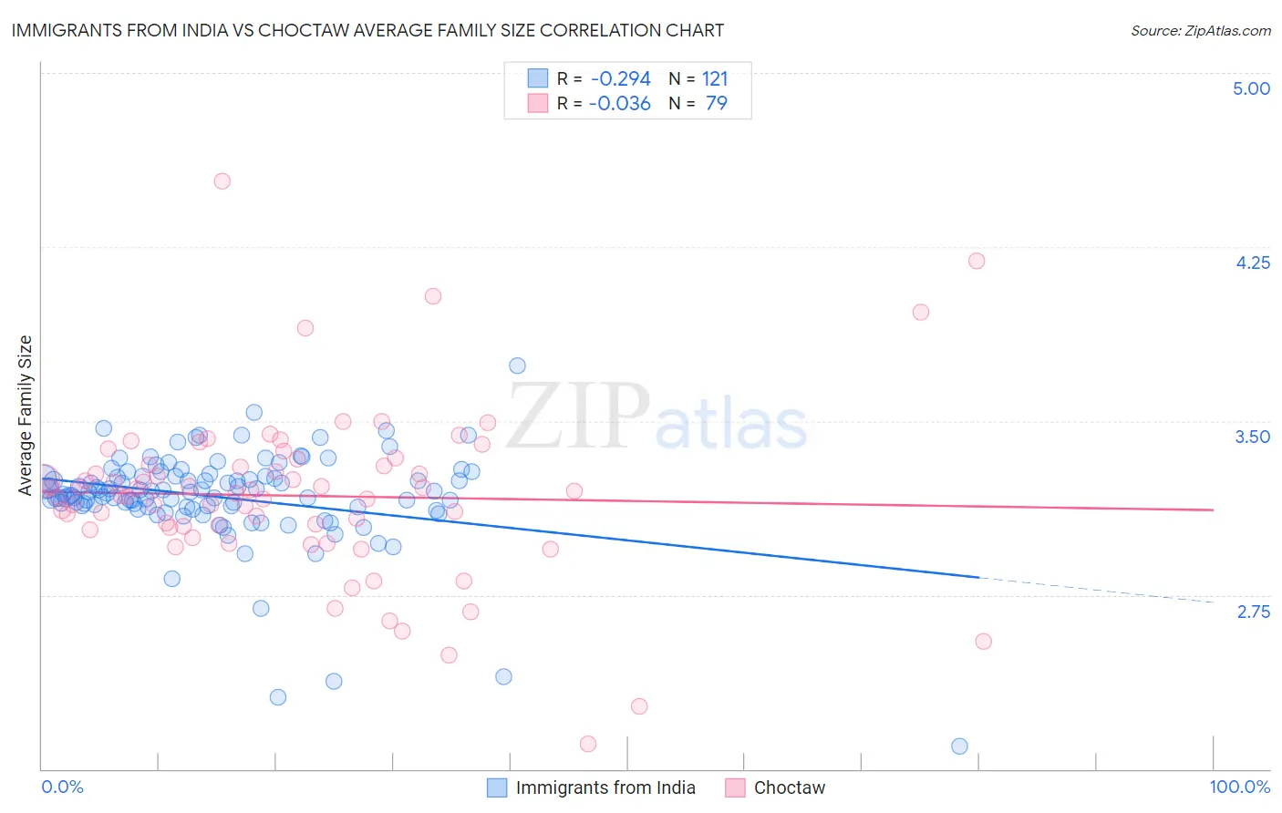 Immigrants from India vs Choctaw Average Family Size